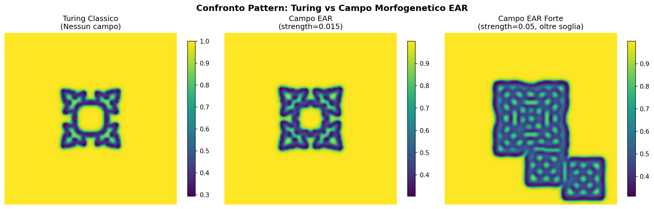 Tre pattern affiancati: Turing classico, EAR moderato, EAR forte. Il terzo supera la soglia critica e produce una struttura asimmetrica complessa