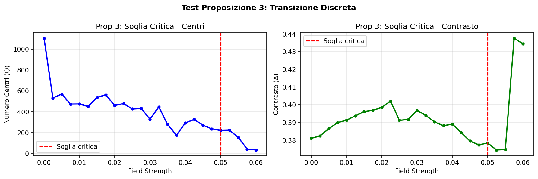 Soglia critica: numero di centri (⬡) e contrasto (Δ) in funzione del field strength, con transizione discreta attorno a 0.05